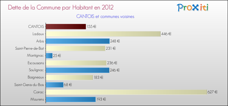 Dette par habitant de la commune en 2012 pour CANTOIS et les communes proches Comparaison de la dette par habitant de la commune en 2012 pour CANTOIS et les communes voisines