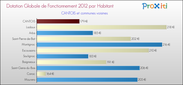 Montant des dotations globales de fonctionnement DGF par Habitant pour CANTOIS et les communes proches Comparaison des des dotations globales de fonctionnement DGF par habitant pour CANTOIS et les communes voisines