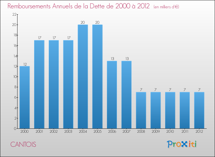 Evolution de l'annuité de la dette pour la commune de CANTOIS de 2000 à 2012 Annuités de la dette pour CANTOIS de 2000 à 2012