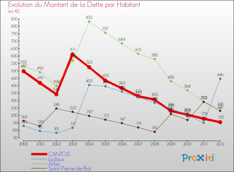 Evolution de la dette par habitant pour la commune de CANTOIS et les communes proches de 2000 à 2012 Comparaison de la dette par habitant pour CANTOIS et les communes voisines de 2000 à 2012