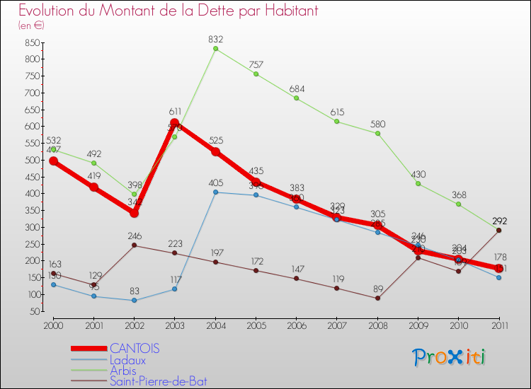 Evolution de la dette par habitant pour la commune de CANTOIS et les communes proches Comparaison de la dette par habitant pour CANTOIS et les communes voisines