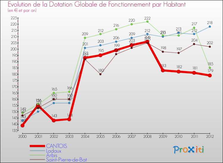 Evolution et montant de la dotation globale de fonctionnement par Habitant pour CANTOIS et les communes proches Comparaison des dotations globales de fonctionnement par habitant pour CANTOIS et les communes voisines