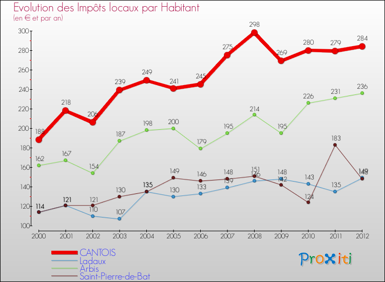 Evolution et montant des impôts locaux par Habitant pour CANTOIS et les communes proches Comparaison des impôts locaux par habitant pour CANTOIS et les communes voisines