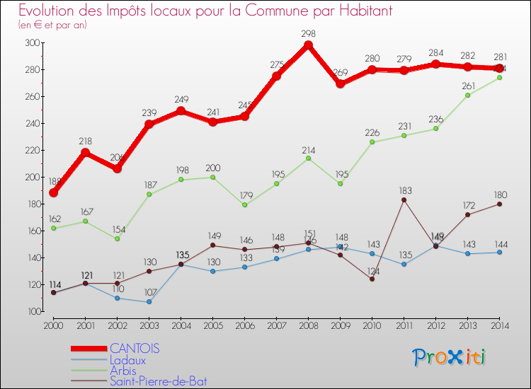 Evolution et montant des impôts locaux par Habitant pour CANTOIS et les communes proches de 2000 à 2014 Comparaison des impôts locaux par habitant pour CANTOIS et les communes voisines de 2000 à 2014