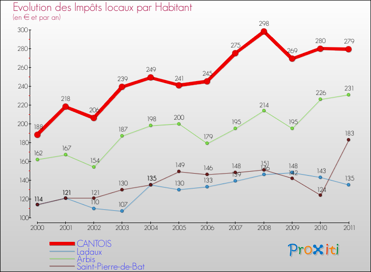 Evolution et montant des impôts locaux par Habitant pour CANTOIS et les communes proches Comparaison des impôts locaux par habitant pour CANTOIS et les communes voisines