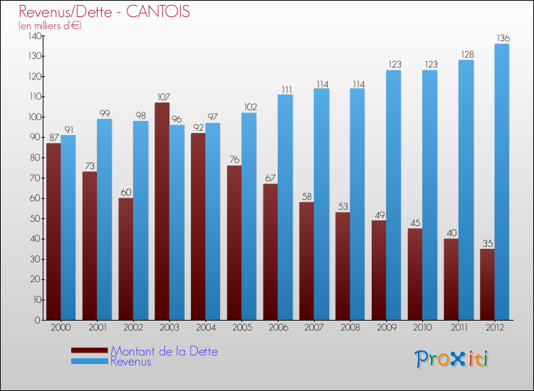 Evolution comparée de la dette et des revenus pour la commune de CANTOIS de 2000 à 2012 Comparaison de la dette et des revenus pour CANTOIS de 2000 à 2012