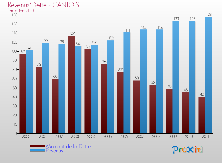 Evolution comparée de la dette et des revenus pour la commune de CANTOIS de 2000 à 2011 Comparaison de la dette et des revenus pour CANTOIS de 2000 à 2011