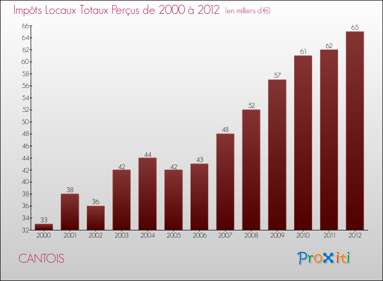 Evolution des Impôts Locaux pour la commune de CANTOIS de 2000 à 2012 Evolution des Impôts Locaux pour CANTOIS de 2000 à 2012