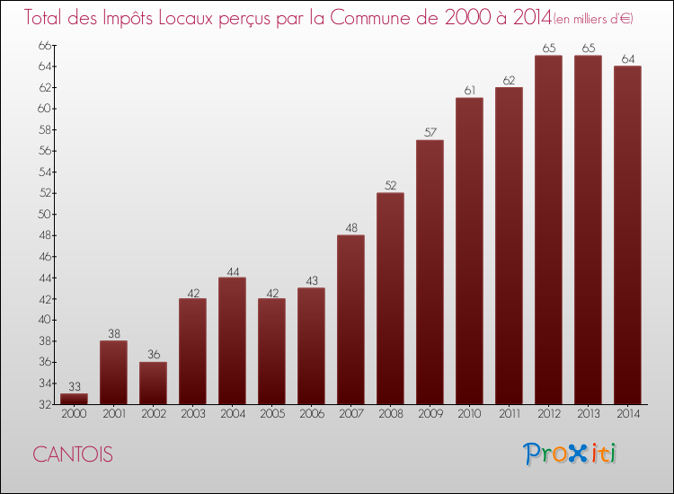 Evolution des Impôts Locaux pour la commune de CANTOIS de 2000 à 2014 Evolution des Impôts Locaux pour CANTOIS de 2000 à 2014