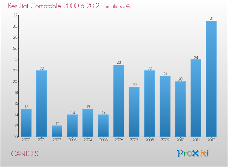 Evolution du résultat comptable pour la commune de CANTOIS de 2000 à 2012 Evolution du résultat comptable pour CANTOIS de 2000 à 2012