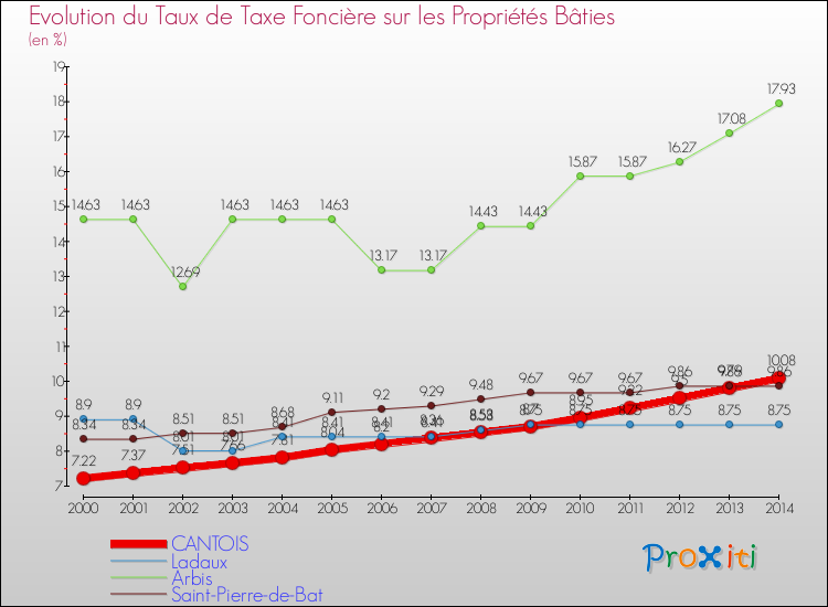 Evolution du taux de la taxe foncière sur le bati pour CANTOIS et les communes proches de 2000 à 2014 Comparaison des taux de taxe foncière sur le bati pour CANTOIS et les communes voisines de 2000 à 2014