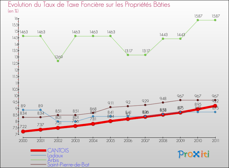 Evolution du taux de la taxe foncière sur le bati pour CANTOIS et les communes proches Comparaison des taux de taxe foncière sur le bati pour CANTOIS et les communes voisines