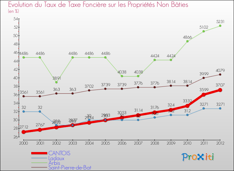 Evolution du taux de la taxe foncière sur les immeubles et terrains non batis pour CANTOIS et les communes proches de 2000 à 2012 Comparaison des taux de la taxe foncière sur les immeubles et terrains non batis pour CANTOIS et les communes voisines de 2000 à 2012