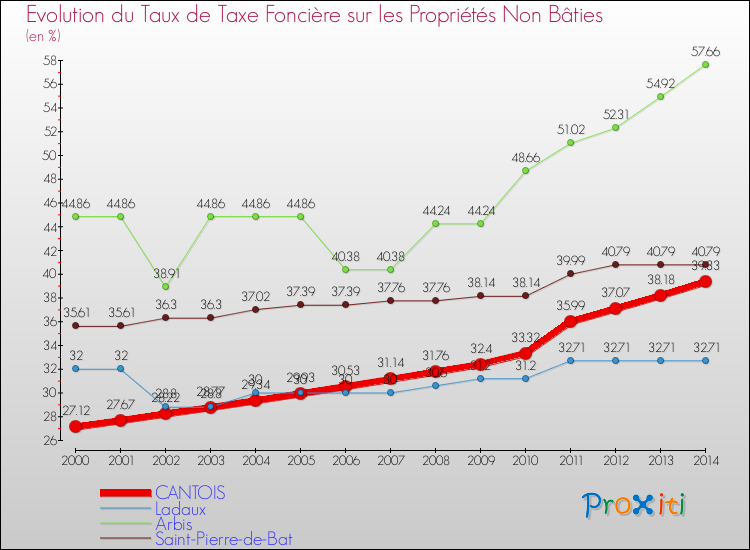 Evolution du taux de la taxe foncière sur les immeubles et terrains non batis pour CANTOIS et les communes proches de 2000 à 2014 Comparaison des taux de la taxe foncière sur les immeubles et terrains non batis pour CANTOIS et les communes voisines de 2000 à 2014