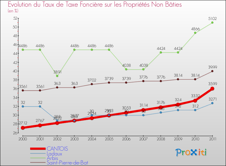 Evolution du taux de la taxe foncière sur les immeubles et terrains non batis pour CANTOIS et les communes proches Comparaison des taux de la taxe foncière sur les immeubles et terrains non batis pour CANTOIS et les communes voisines