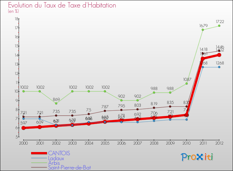 Evolution du taux de la taxe d'habitation pour CANTOIS et les communes proches Comparaison des taux de la taxe d'habitation pour CANTOIS et les communes voisines