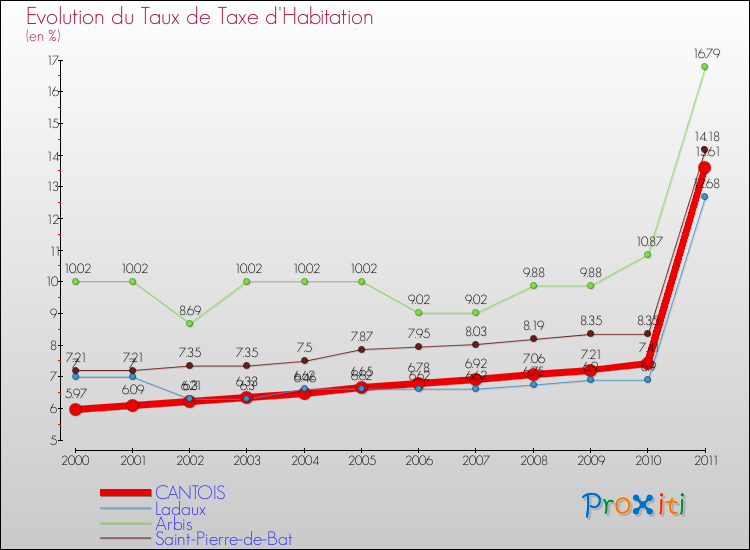 Evolution du taux de la taxe d'habitation pour CANTOIS et les communes proches Comparaison des taux de la taxe d'habitation pour CANTOIS et les communes voisines