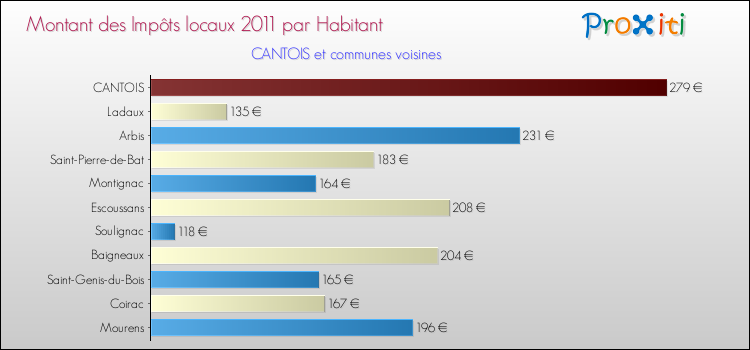 Montant des impôts locaux par Habitant pour CANTOIS et les communes proches Comparaison des impôts locaux par habitant pour CANTOIS et les communes voisines