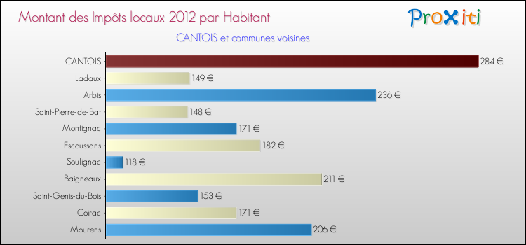 Montant des impôts locaux par Habitant pour CANTOIS et les communes proches Comparaison des impôts locaux par habitant pour CANTOIS et les communes voisines