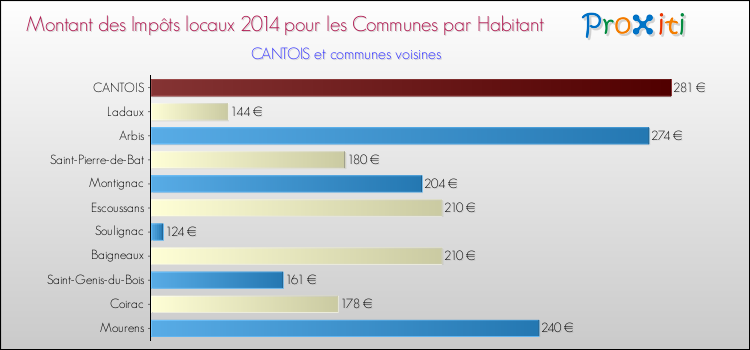 Montant des impôts locaux par Habitant pour CANTOIS et les communes proches en 2014 Comparaison des impôts locaux par habitant pour CANTOIS et les communes voisines en 2014