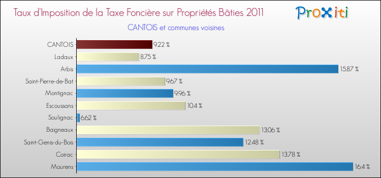 Taux d'imposition de la taxe foncière sur le bati 2011 pour CANTOIS et les communes proches Comparaison des taux d'imposition de la taxe foncière sur le bati 2011 pour CANTOIS et les communes voisines