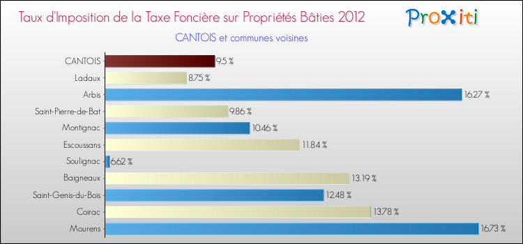 Taux d'imposition de la taxe foncière sur le bati 2012 pour CANTOIS et les communes proches Comparaison des taux d'imposition de la taxe foncière sur le bati 2012 pour CANTOIS et les communes voisines