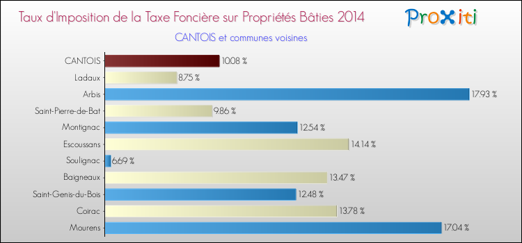 Taux d'imposition de la taxe foncière sur le bati 2014 pour CANTOIS et les communes proches Comparaison des taux d'imposition de la taxe foncière sur le bati 2014 pour CANTOIS et les communes voisines