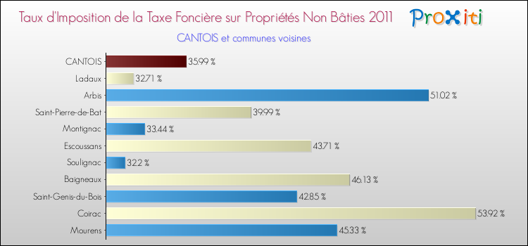Taux d'imposition de la taxe foncière sur les immeubles et terrains non batis 2011 pour CANTOIS et les communes proches Comparaison des taux d'imposition de la taxe foncière sur les immeubles et terrains non batis 2011 pour CANTOIS et les communes voisines