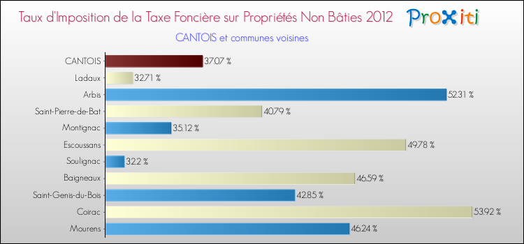 Taux d'imposition de la taxe foncière sur les immeubles et terrains non batis 2012 pour CANTOIS et les communes proches Comparaison des taux d'imposition de la taxe foncière sur les immeubles et terrains non batis 2012 pour CANTOIS et les communes voisines