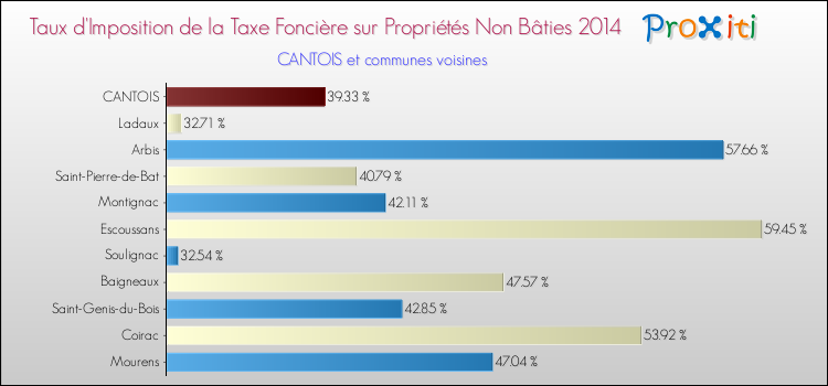 Taux d'imposition de la taxe foncière sur les immeubles et terrains non batis 2014 pour CANTOIS et les communes proches Comparaison des taux d'imposition de la taxe foncière sur les immeubles et terrains non batis 2014 pour CANTOIS et les communes voisines