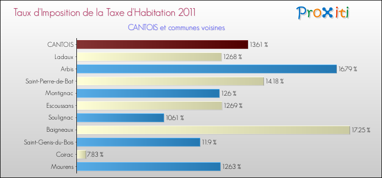 Taux d'imposition de la taxe d'habitation 2011 pour CANTOIS et les communes proches Comparaison des taux d'imposition de la taxe d'habitation 2011 pour CANTOIS et les communes voisines