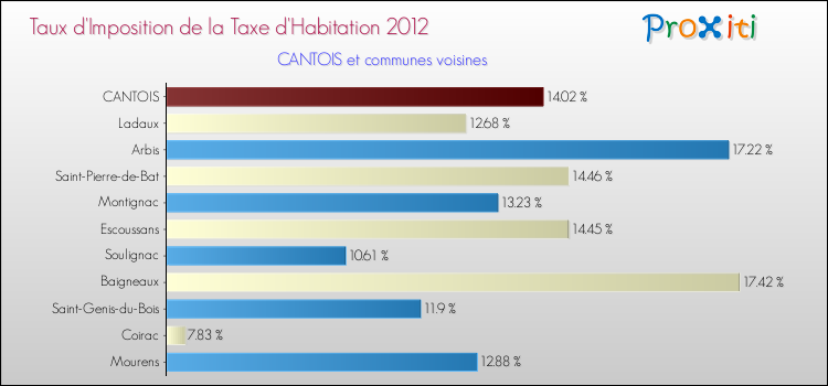 Taux d'imposition de la taxe d'habitation 2012 pour CANTOIS et les communes proches Comparaison des taux d'imposition de la taxe d'habitation 2012 pour CANTOIS et les communes voisines
