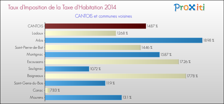 Taux d'imposition de la taxe d'habitation 2014 pour CANTOIS et les communes proches Comparaison des taux d'imposition de la taxe d'habitation 2014 pour CANTOIS et les communes voisines