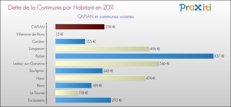 Dette par habitant de la commune en 2011 pour CAPIAN et les communes proches Comparaison de la dette par habitant de la commune en 2011 pour CAPIAN et les communes voisines