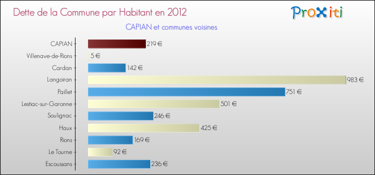 Dette par habitant de la commune en 2012 pour CAPIAN et les communes proches Comparaison de la dette par habitant de la commune en 2012 pour CAPIAN et les communes voisines