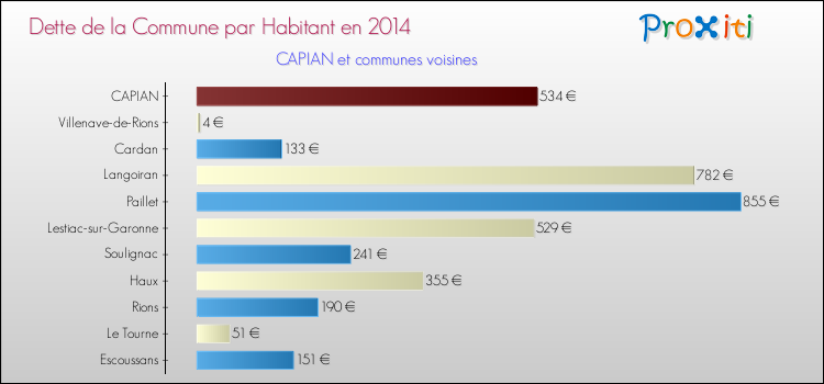 Dette par habitant de la commune en 2014 pour CAPIAN et les communes proches Comparaison de la dette par habitant de la commune en 2014 pour CAPIAN et les communes voisines