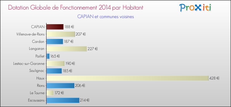 Comparaison des des dotations globales de fonctionnement DGF par habitant pour CAPIAN et les communes voisines en 2014.