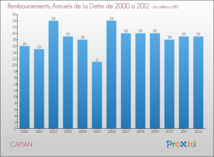 Evolution de l'annuité de la dette pour la commune de CAPIAN de 2000 à 2012 Annuités de la dette pour CAPIAN de 2000 à 2012