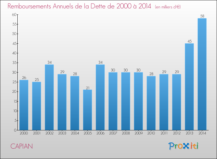 Evolution de l'annuité de la dette pour la commune de CAPIAN de 2000 à 2014 Annuités de la dette pour CAPIAN de 2000 à 2014