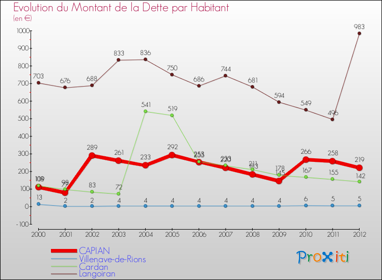 Evolution de la dette par habitant pour la commune de CAPIAN et les communes proches de 2000 à 2012 Comparaison de la dette par habitant pour CAPIAN et les communes voisines de 2000 à 2012