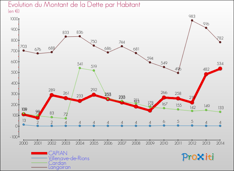 Evolution de la dette par habitant pour la commune de CAPIAN et les communes proches de 2000 à 2014 Comparaison de la dette par habitant pour CAPIAN et les communes voisines de 2000 à 2014
