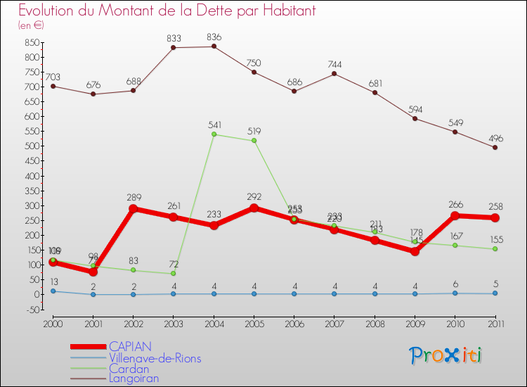 Evolution de la dette par habitant pour la commune de CAPIAN et les communes proches Comparaison de la dette par habitant pour CAPIAN et les communes voisines