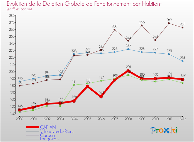 Evolution et montant de la dotation globale de fonctionnement par Habitant pour CAPIAN et les communes proches Comparaison des dotations globales de fonctionnement par habitant pour CAPIAN et les communes voisines