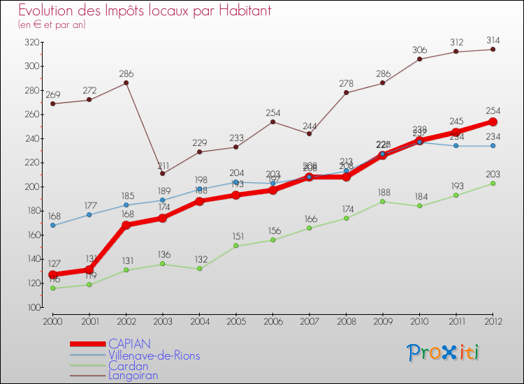 Evolution et montant des impôts locaux par Habitant pour CAPIAN et les communes proches Comparaison des impôts locaux par habitant pour CAPIAN et les communes voisines