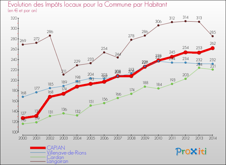 Evolution et montant des impôts locaux par Habitant pour CAPIAN et les communes proches de 2000 à 2014 Comparaison des impôts locaux par habitant pour CAPIAN et les communes voisines de 2000 à 2014