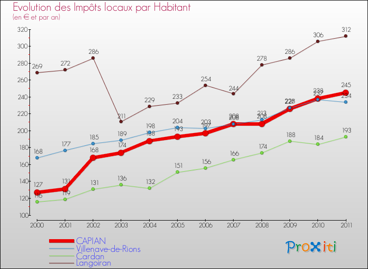 Evolution et montant des impôts locaux par Habitant pour CAPIAN et les communes proches Comparaison des impôts locaux par habitant pour CAPIAN et les communes voisines