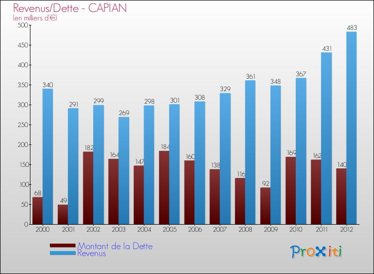 Evolution comparée de la dette et des revenus pour la commune de CAPIAN de 2000 à 2012 Comparaison de la dette et des revenus pour CAPIAN de 2000 à 2012