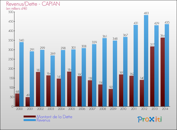 Evolution comparée de la dette et des revenus pour la commune de CAPIAN de 2000 à 2014 Comparaison de la dette et des revenus pour CAPIAN de 2000 à 2014