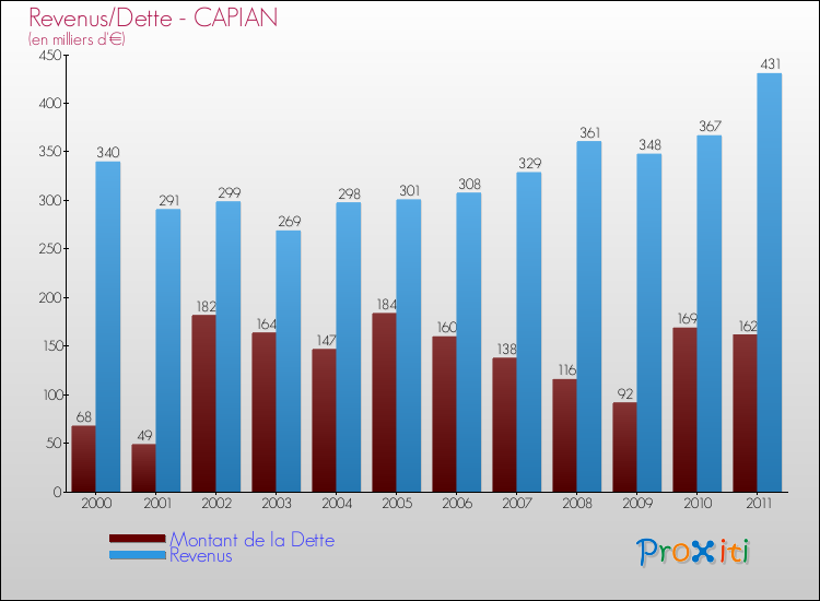 Evolution comparée de la dette et des revenus pour la commune de CAPIAN de 2000 à 2011 Comparaison de la dette et des revenus pour CAPIAN de 2000 à 2011