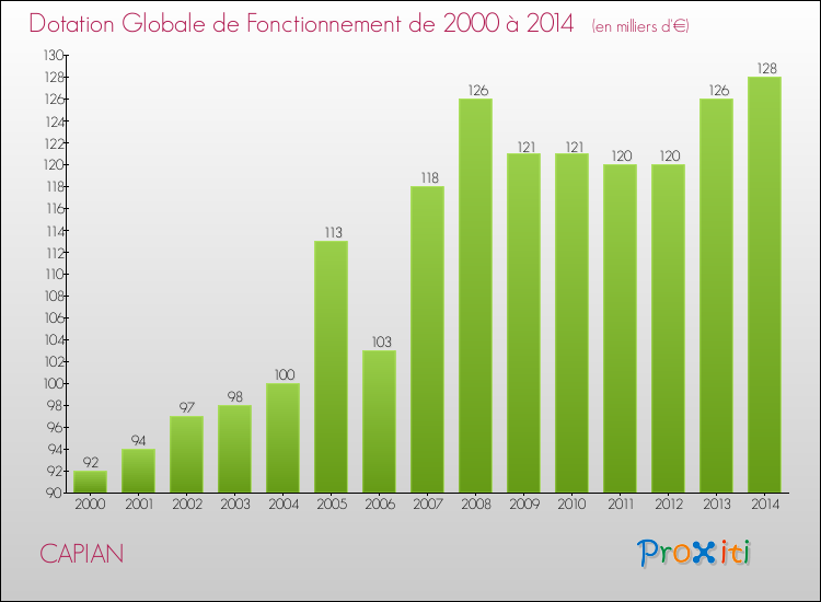 Evolution du montant de la Dotation Globale de Fonctionnement pour CAPIAN de 2000 à 2014